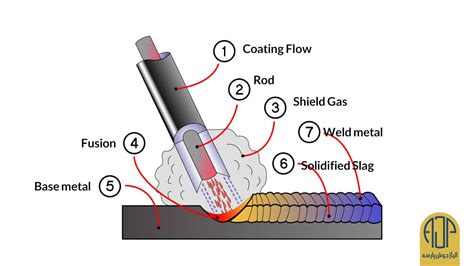 sheet metal arc welding pdf|shielded metal arc welding diagram.